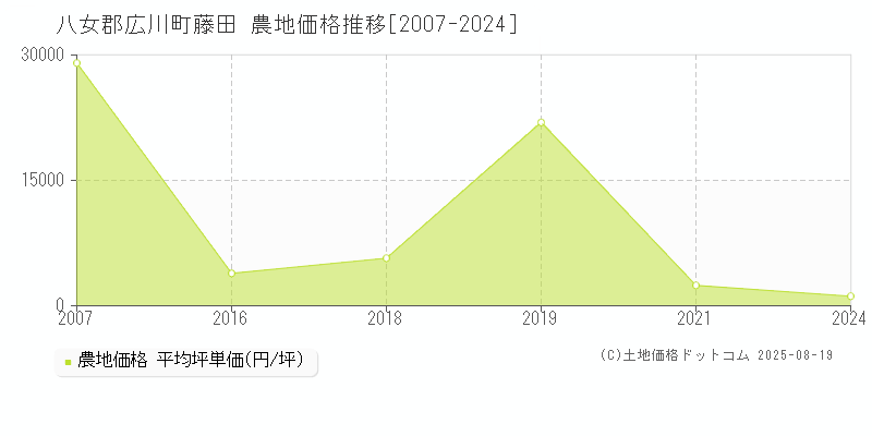 藤田(八女郡広川町)の農地価格推移グラフ(坪単価)[2007-2024年]