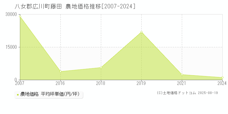 八女郡広川町藤田の農地価格推移グラフ 