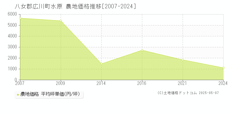 水原(八女郡広川町)の農地価格推移グラフ(坪単価)[2007-2024年]
