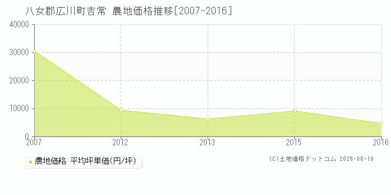 吉常(八女郡広川町)の農地価格推移グラフ(坪単価)[2007-2016年]