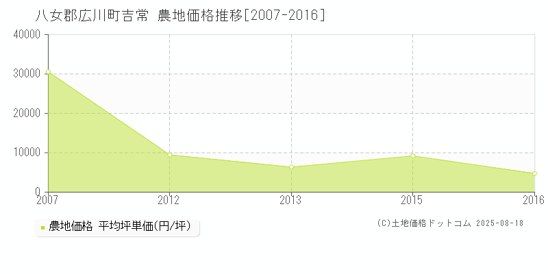 八女郡広川町吉常の農地価格推移グラフ 