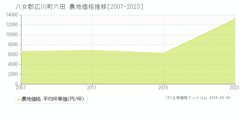 六田(八女郡広川町)の農地価格推移グラフ(坪単価)[2007-2023年]