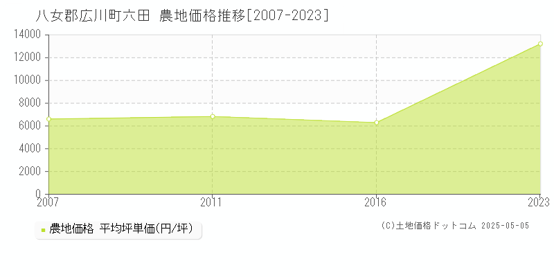 八女郡広川町六田の農地価格推移グラフ 