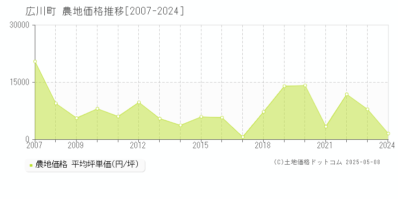 広川町(福岡県)の農地価格推移グラフ(坪単価)[2007-2024年]
