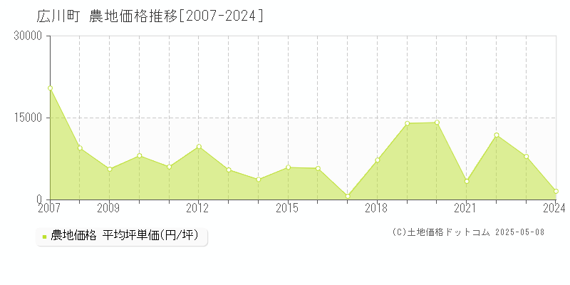 八女郡広川町の農地価格推移グラフ 