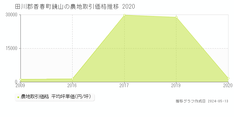 田川郡香春町鏡山の農地価格推移グラフ 