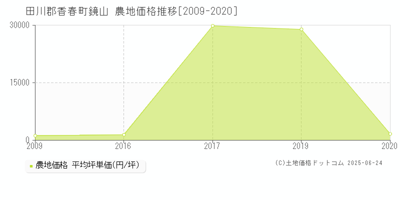 鏡山(田川郡香春町)の農地価格推移グラフ(坪単価)[2009-2020年]