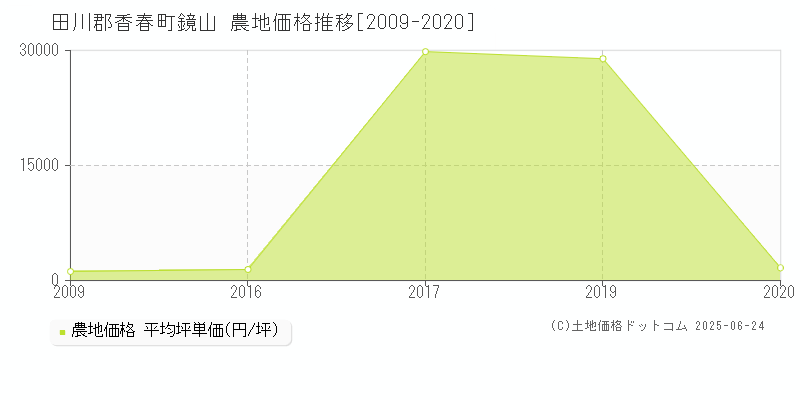 田川郡香春町鏡山の農地価格推移グラフ 