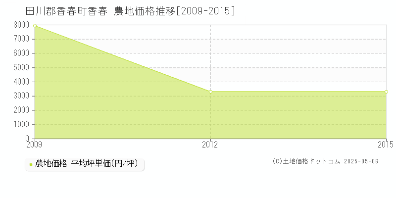香春(田川郡香春町)の農地価格推移グラフ(坪単価)[2009-2015年]