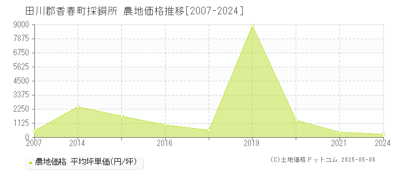 田川郡香春町採銅所の農地価格推移グラフ 