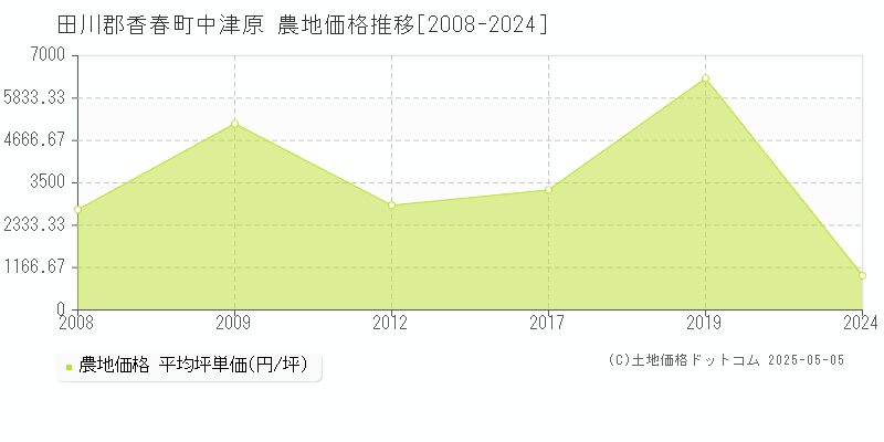 中津原(田川郡香春町)の農地価格推移グラフ(坪単価)[2008-2024年]