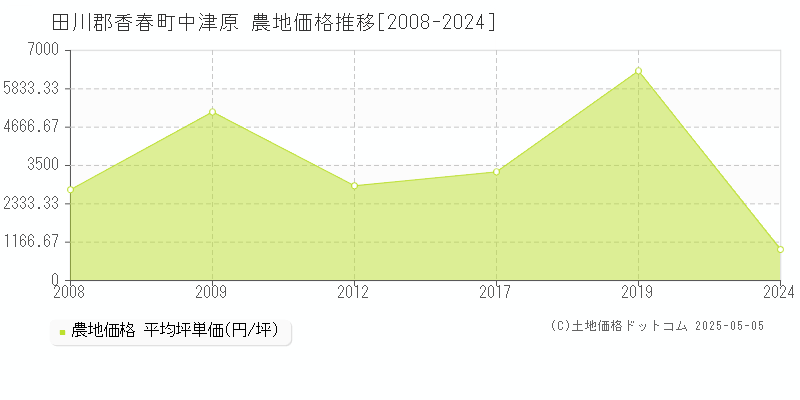 田川郡香春町中津原の農地価格推移グラフ 