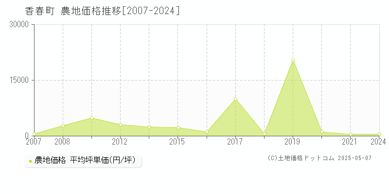 香春町(福岡県)の農地価格推移グラフ(坪単価)[2007-2024年]