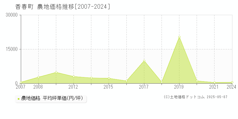 田川郡香春町全域の農地価格推移グラフ 