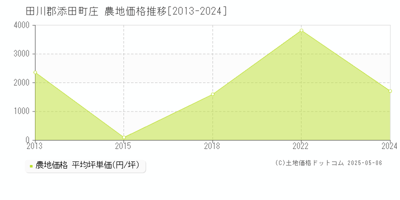 庄(田川郡添田町)の農地価格推移グラフ(坪単価)[2013-2024年]