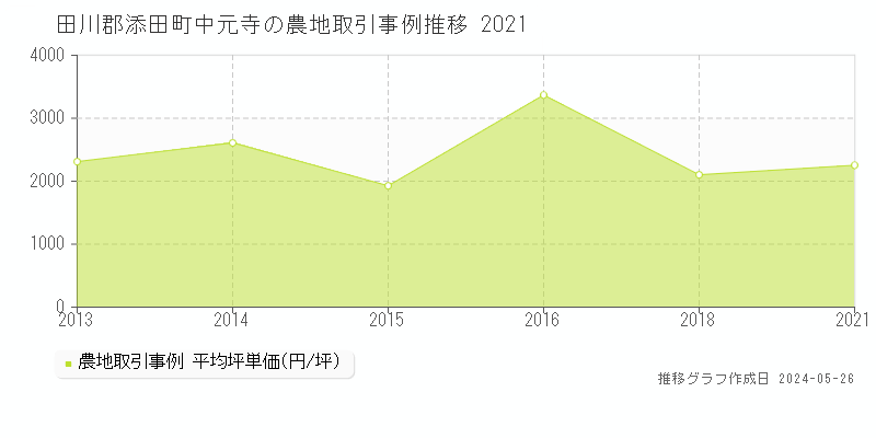 田川郡添田町中元寺の農地価格推移グラフ 
