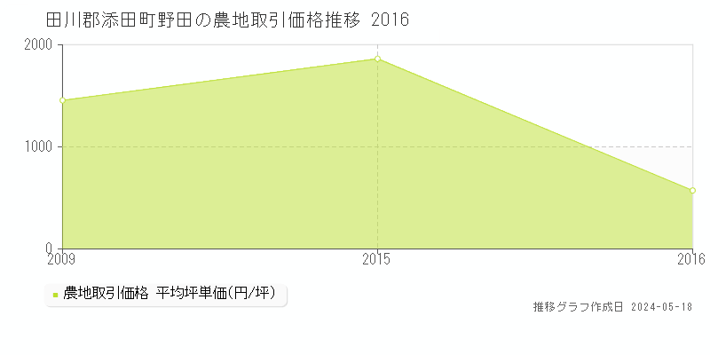 田川郡添田町野田の農地価格推移グラフ 