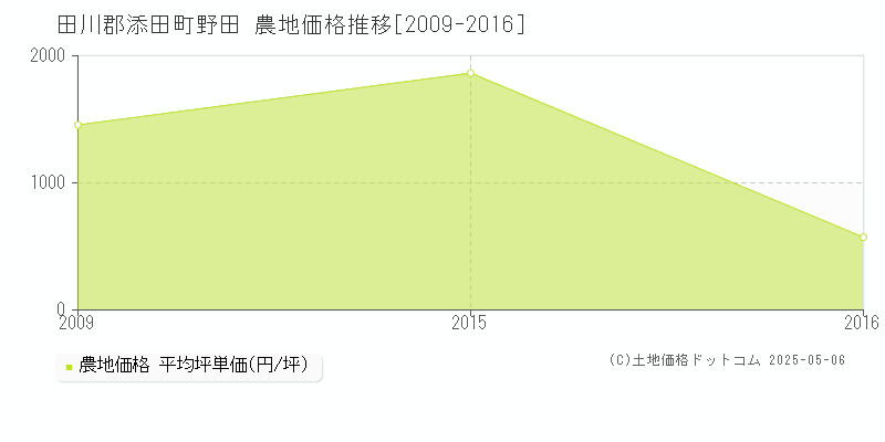 野田(田川郡添田町)の農地価格推移グラフ(坪単価)[2009-2016年]
