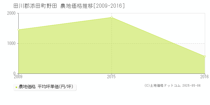 田川郡添田町野田の農地価格推移グラフ 