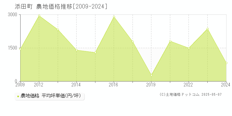 添田町(福岡県)の農地価格推移グラフ(坪単価)[2009-2024年]