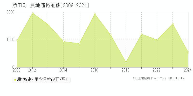 田川郡添田町全域の農地価格推移グラフ 