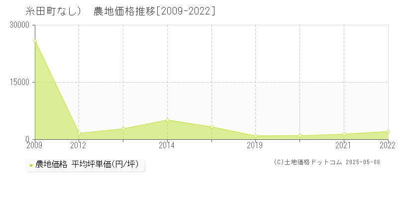 （大字なし）(糸田町)の農地価格推移グラフ(坪単価)[2009-2022年]