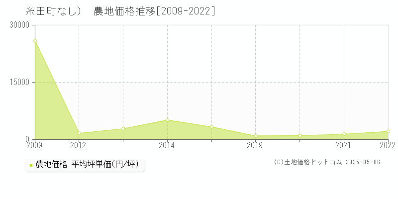 田川郡糸田町（大字なし）の農地価格推移グラフ 