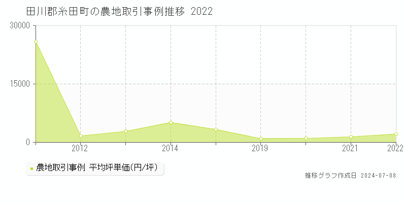田川郡糸田町の農地取引価格推移グラフ 