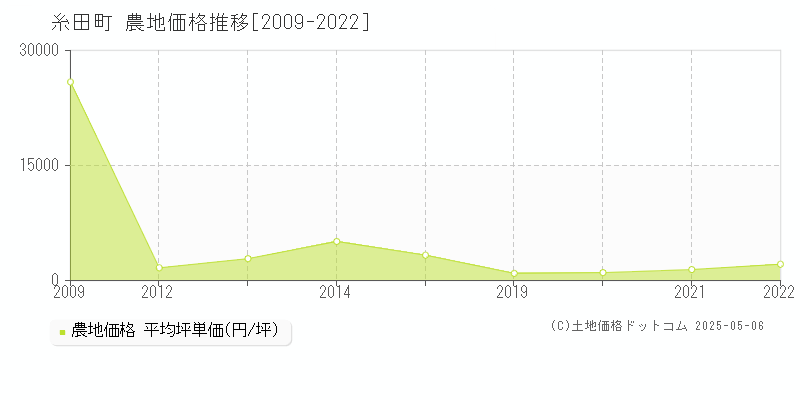 糸田町(福岡県)の農地価格推移グラフ(坪単価)[2009-2022年]