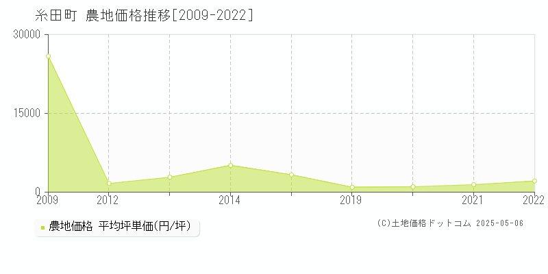 田川郡糸田町全域の農地価格推移グラフ 