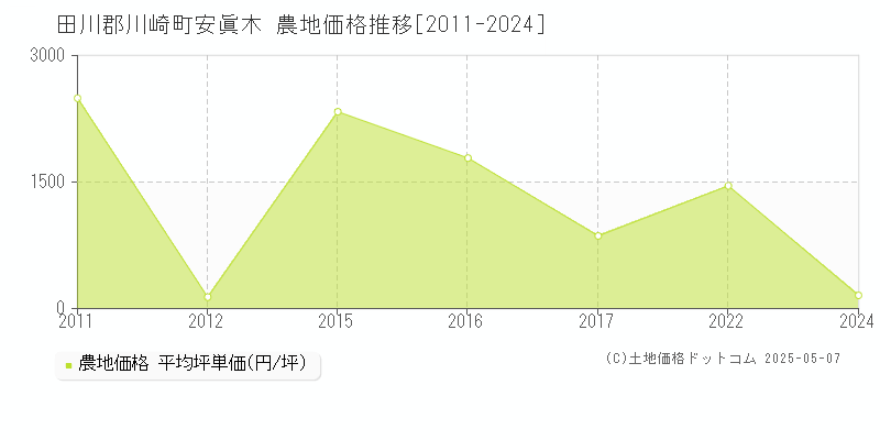 安眞木(田川郡川崎町)の農地価格推移グラフ(坪単価)[2011-2024年]