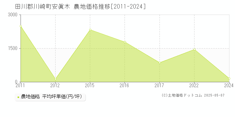 田川郡川崎町安眞木の農地価格推移グラフ 