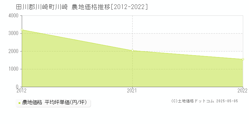 川崎(田川郡川崎町)の農地価格推移グラフ(坪単価)[2012-2022年]