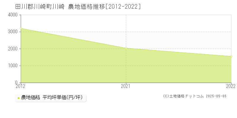 田川郡川崎町川崎の農地価格推移グラフ 