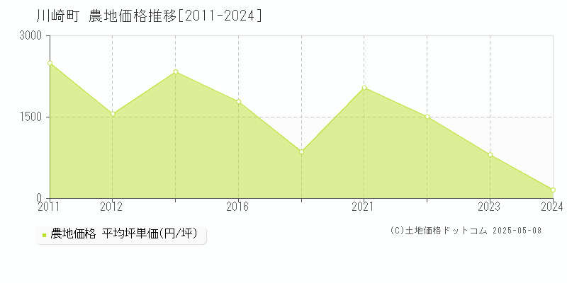川崎町(福岡県)の農地価格推移グラフ(坪単価)[2011-2024年]