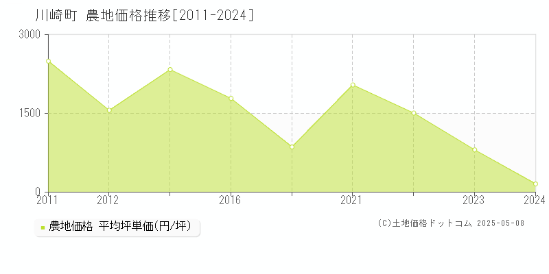 田川郡川崎町全域の農地価格推移グラフ 