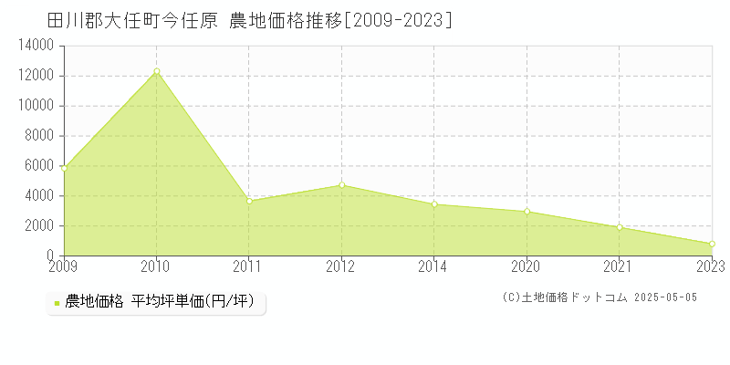 今任原(田川郡大任町)の農地価格推移グラフ(坪単価)[2009-2023年]