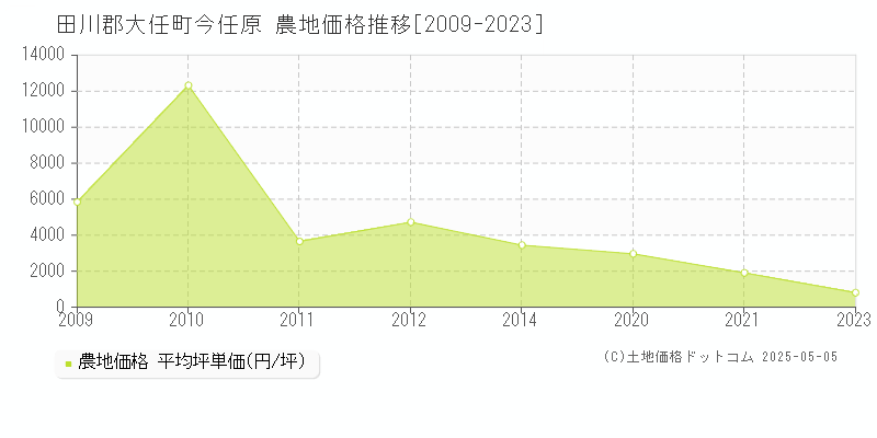 田川郡大任町今任原の農地価格推移グラフ 