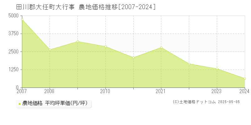 大行事(田川郡大任町)の農地価格推移グラフ(坪単価)[2007-2024年]