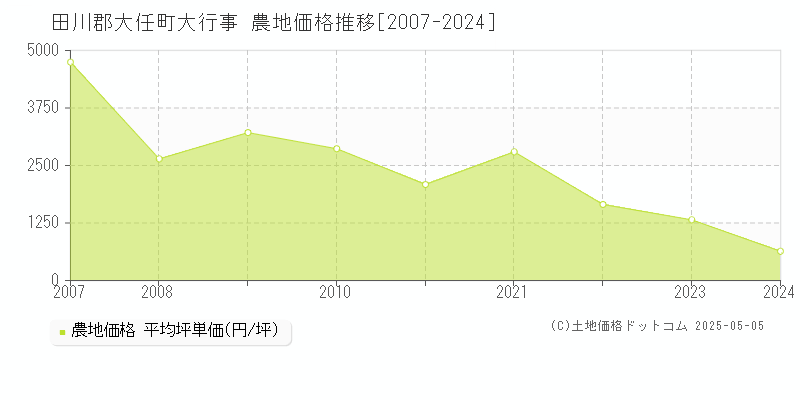 田川郡大任町大行事の農地価格推移グラフ 