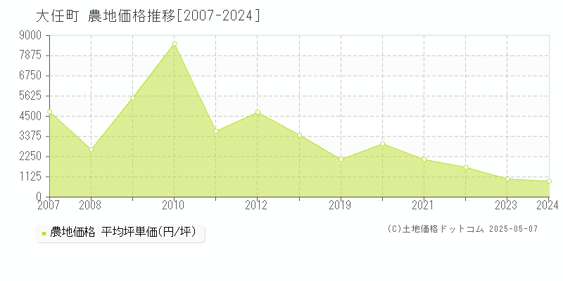 大任町(福岡県)の農地価格推移グラフ(坪単価)[2007-2024年]