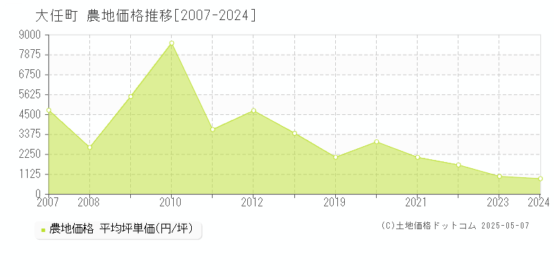 田川郡大任町全域の農地価格推移グラフ 