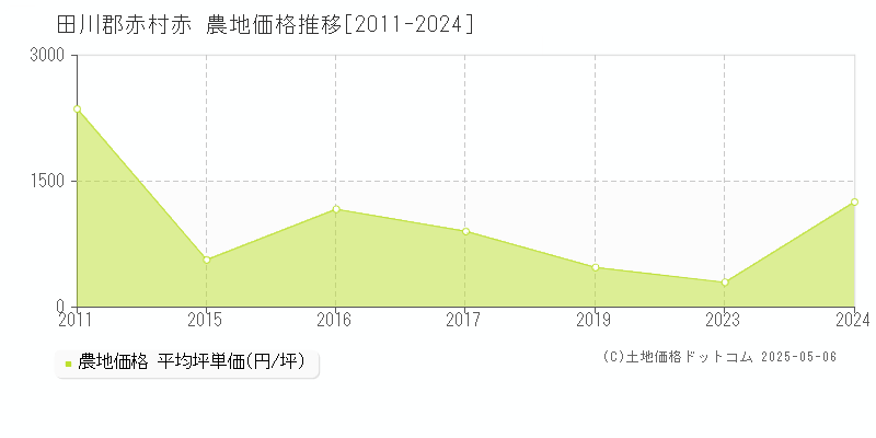 赤(田川郡赤村)の農地価格推移グラフ(坪単価)[2011-2024年]