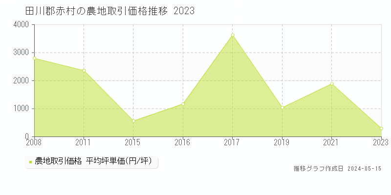 田川郡赤村の農地取引価格推移グラフ 