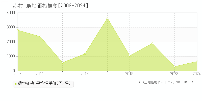 赤村(福岡県)の農地価格推移グラフ(坪単価)[2008-2024年]