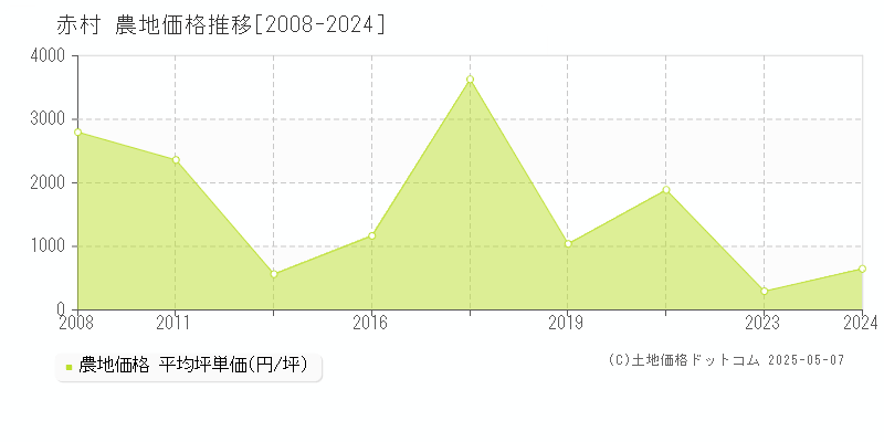 田川郡赤村の農地取引価格推移グラフ 