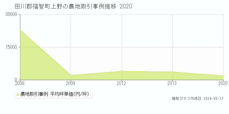 田川郡福智町上野の農地取引事例推移グラフ 