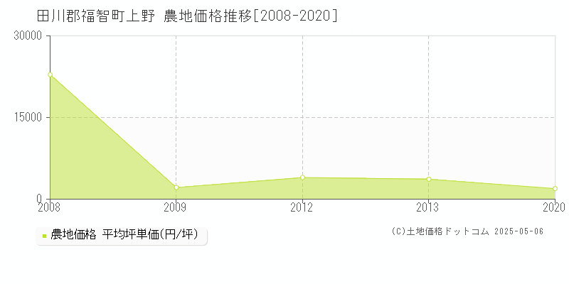 上野(田川郡福智町)の農地価格推移グラフ(坪単価)[2008-2020年]