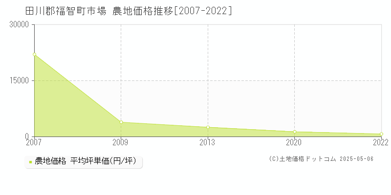 市場(田川郡福智町)の農地価格推移グラフ(坪単価)[2007-2022年]