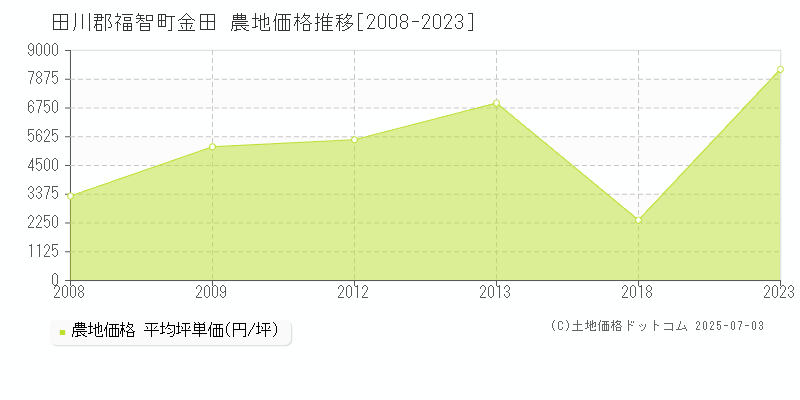 金田(田川郡福智町)の農地価格推移グラフ(坪単価)[2008-2023年]
